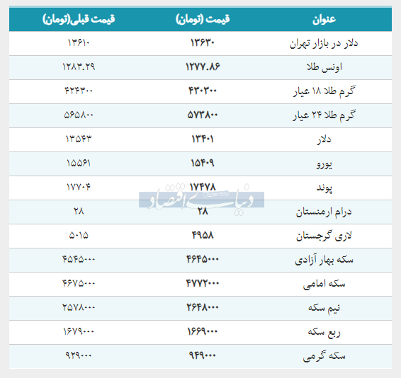 گزارش دنیای اقتصاد از قیمت طلا، سکه و دلار در بازار امروز ۱۳۹۸/۰۱/۲۸+جدول