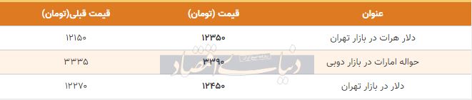 قیمت دلار در بازار امروز تهران چهارم آذر 98