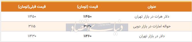 قیمت دلار در بازار امروز تهران 19 آبان 98