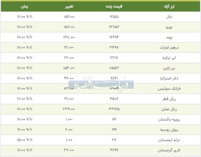 قیمت دلار، یورو و پوند امروز 11 آذر 98