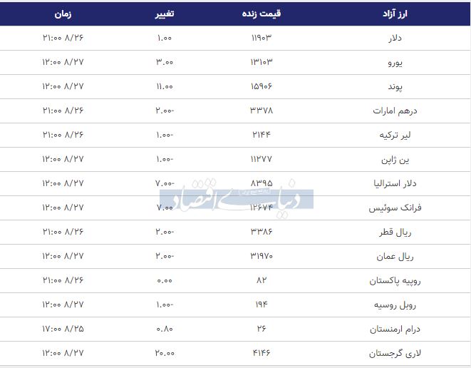 قیمت دلار، یورو و پوند امروز 27 آبان 98
