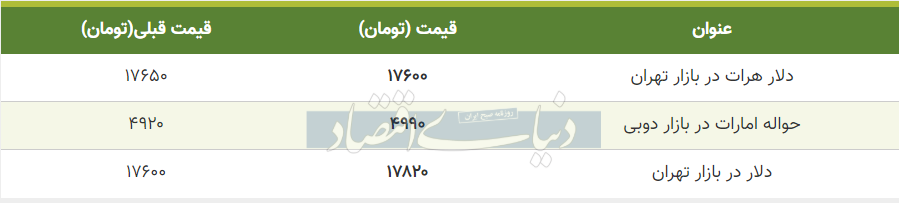 قیمت دلار در بازار امروز تهران 20 خرداد 99