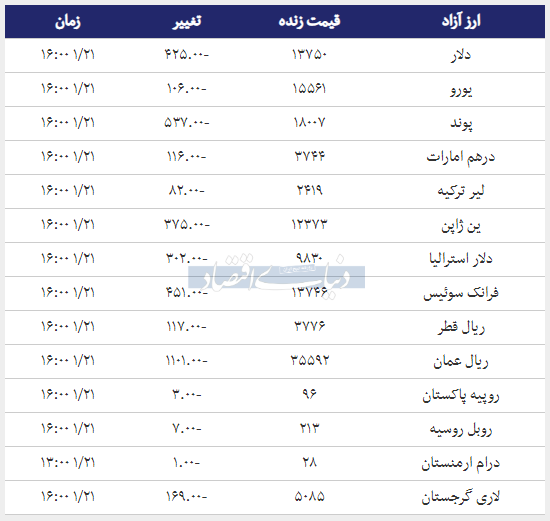 قیمت دلار و پوند امروز ۱۳۹۸/۰۱/۲۱