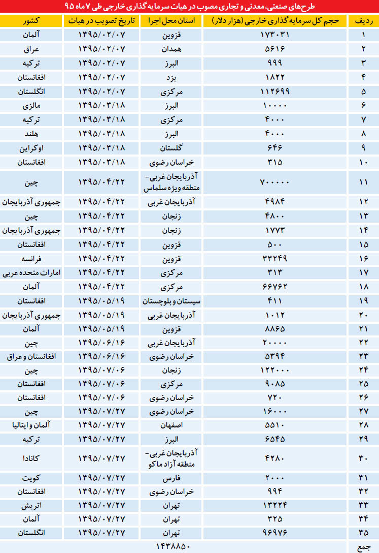 تزریق پول 16 کشور در تولید