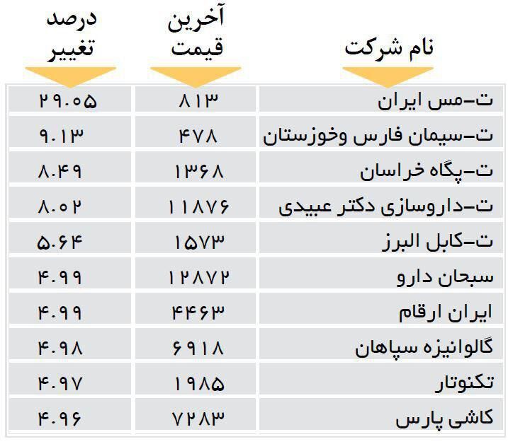 افزایش قیمت 10 شرکت بورسی