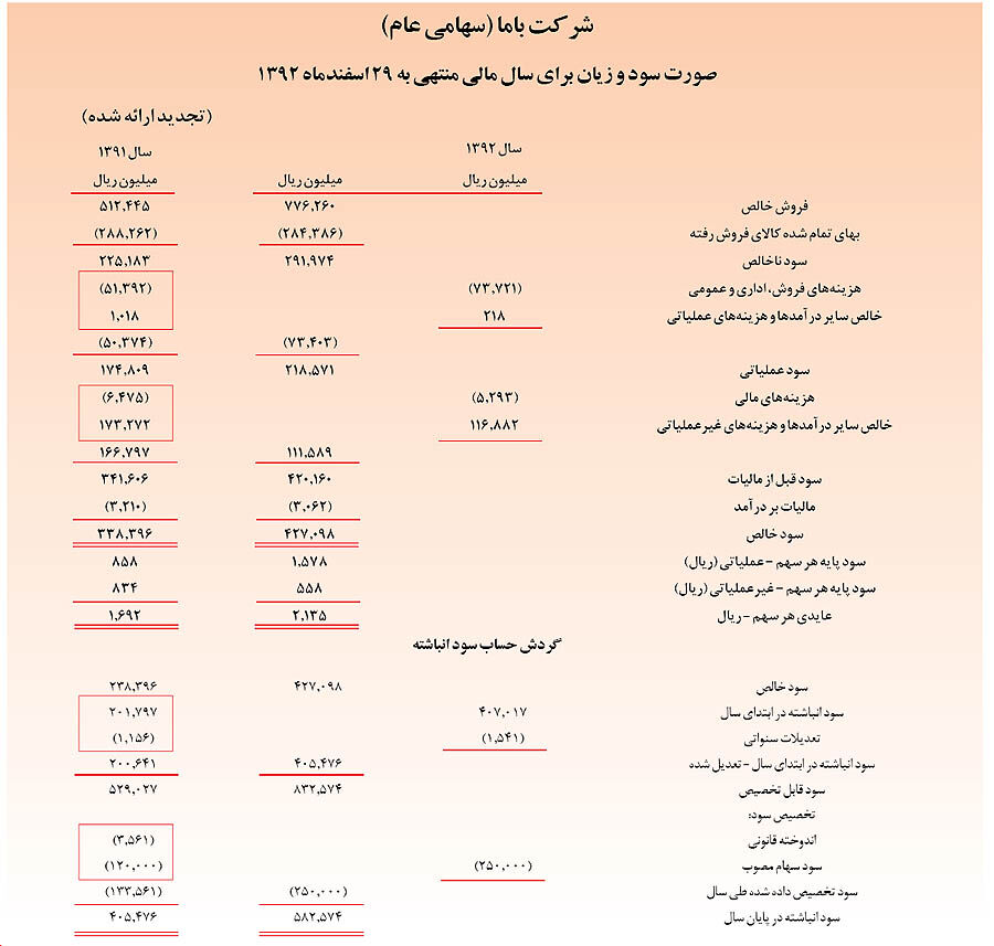 «با ما» 1300 ریال سود به ازای هر سهم تقسیم می‌کند