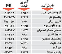 اولین های بورس