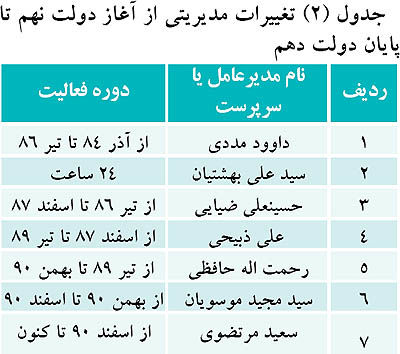 جابه‌جایی 8 مدیرعامل در 8 سال