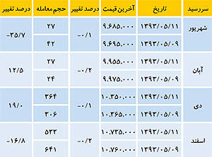 آغاز هفته منفی در بازار آتی