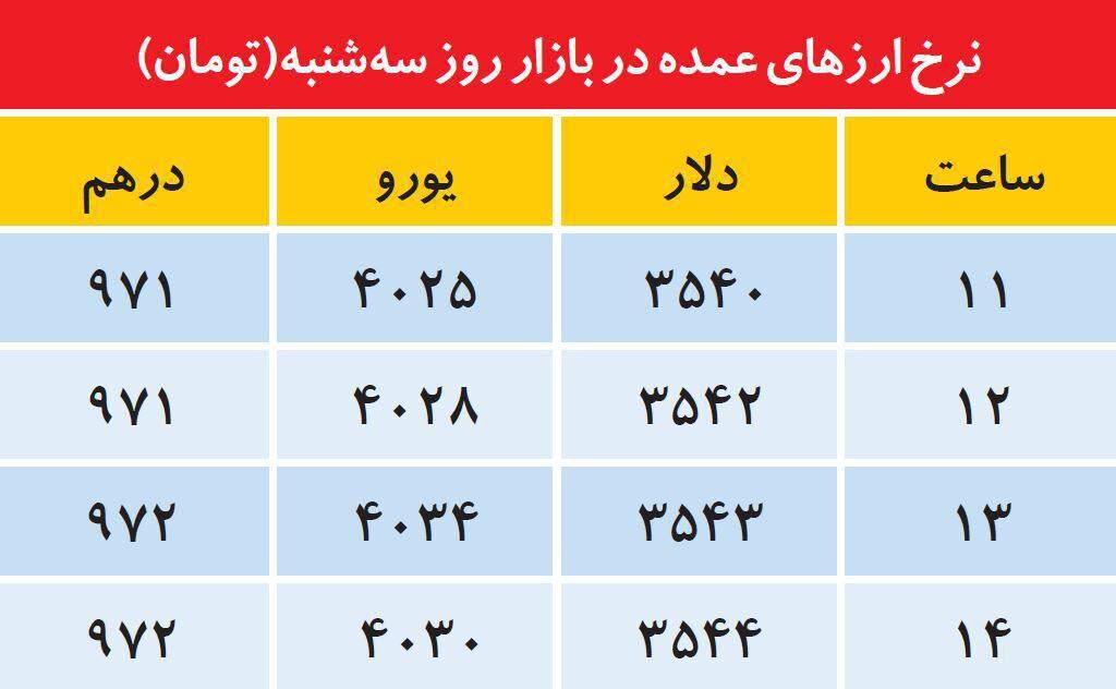 روند ساعتی تغییر نرخ دلار،یورو ودرهم