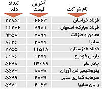 اولین‌های بورس