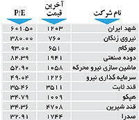 اولین های بورس
