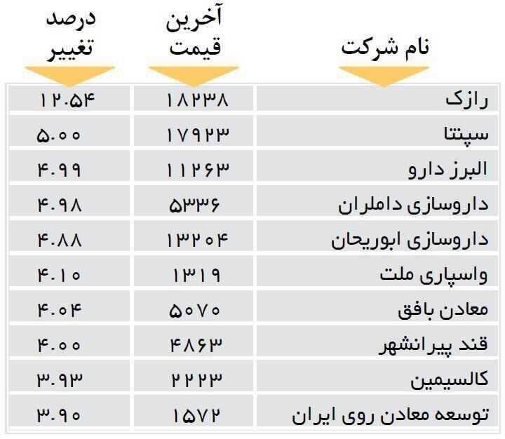 افزایش قیمت 10 شرکت بورسی