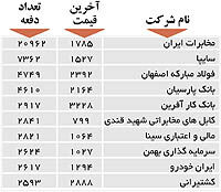 اولین‌های بورس