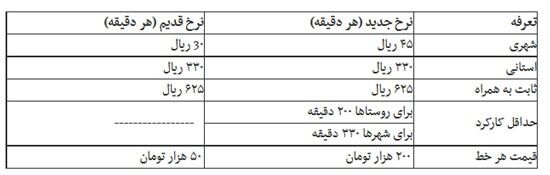 6درصد مکالمات گران می‌شود