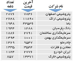 اولین‌های بورس