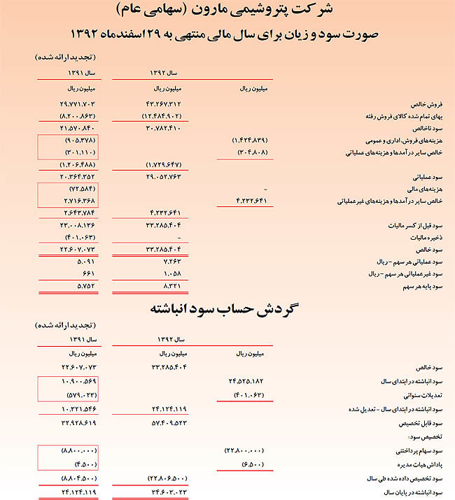 مارون؛ پیشرو در تولید محصولات پتروشیمی‌های کشور