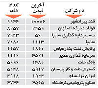 اولین های بورس