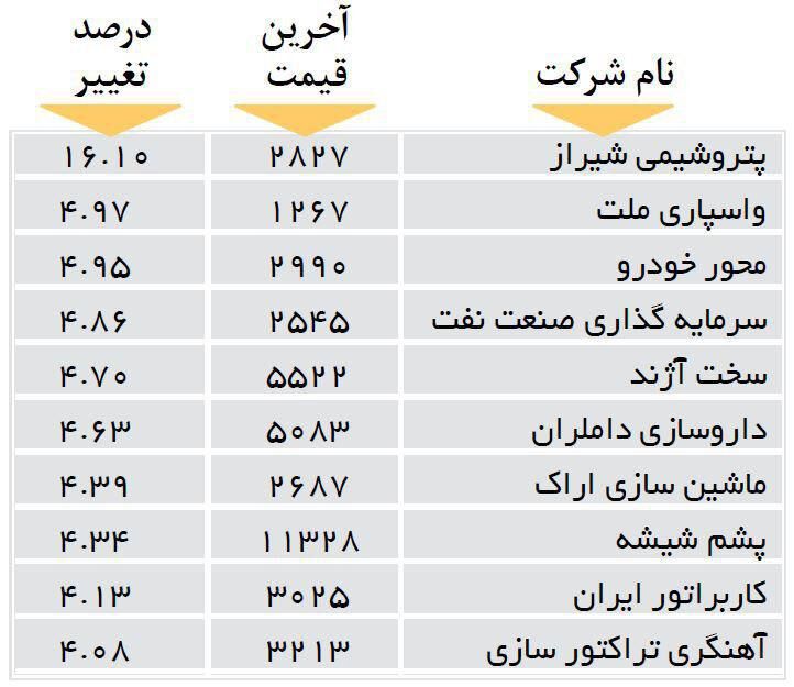 افزایش قیمت 10 شرکت بورسی