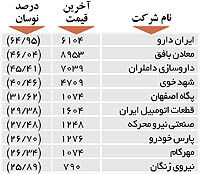 اولین‌های بورس