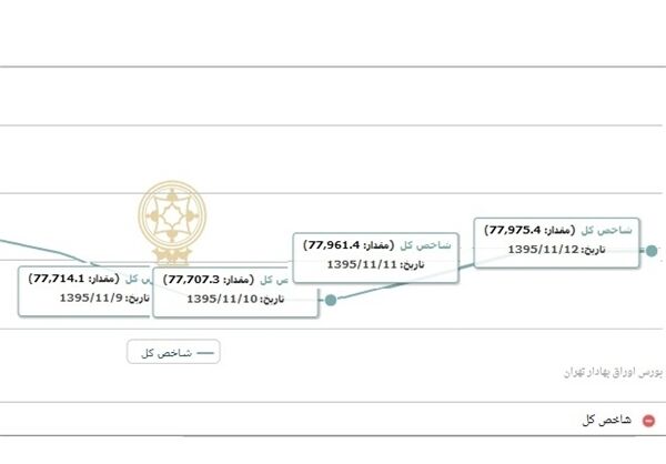 شاخص بورس در سکون مطلق