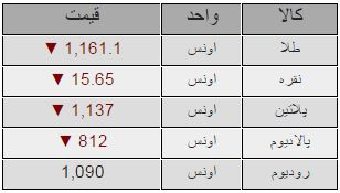 کاهش قیمت فلزات گرانبها/جدول
