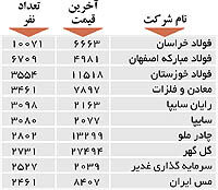 اولین‌های بورس