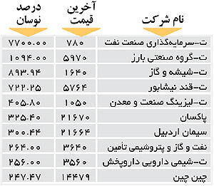 اولین‌های بورس