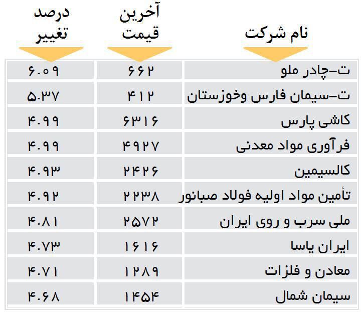 افزایش قیمت 10 شرکت بورسی