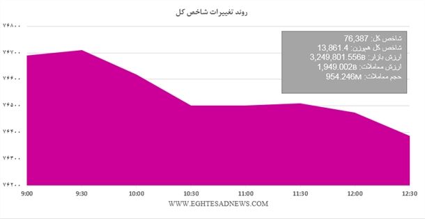 امروز در بازار سهام چه گذشت؟
