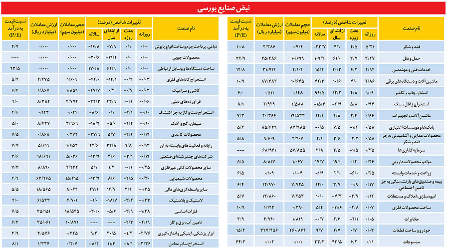 رشد‌کم‌رمق پرپتانسیل‌های بورس