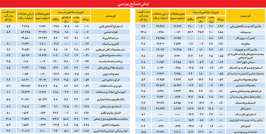 تقابل بیم و امید در صنایع بورسی