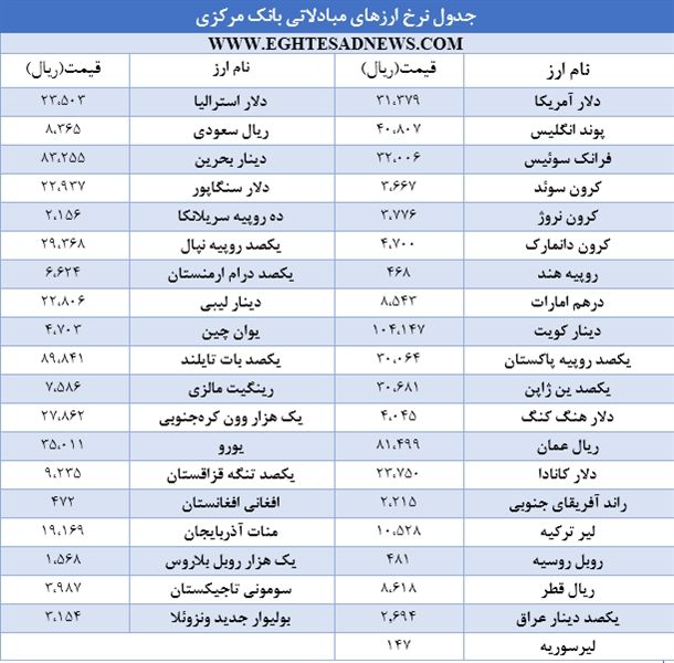 ثبات قیمت ارزهای دولتی