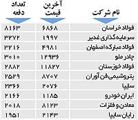 اولین‌های بورس