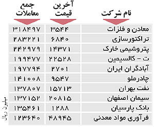 اولین‌های بورس