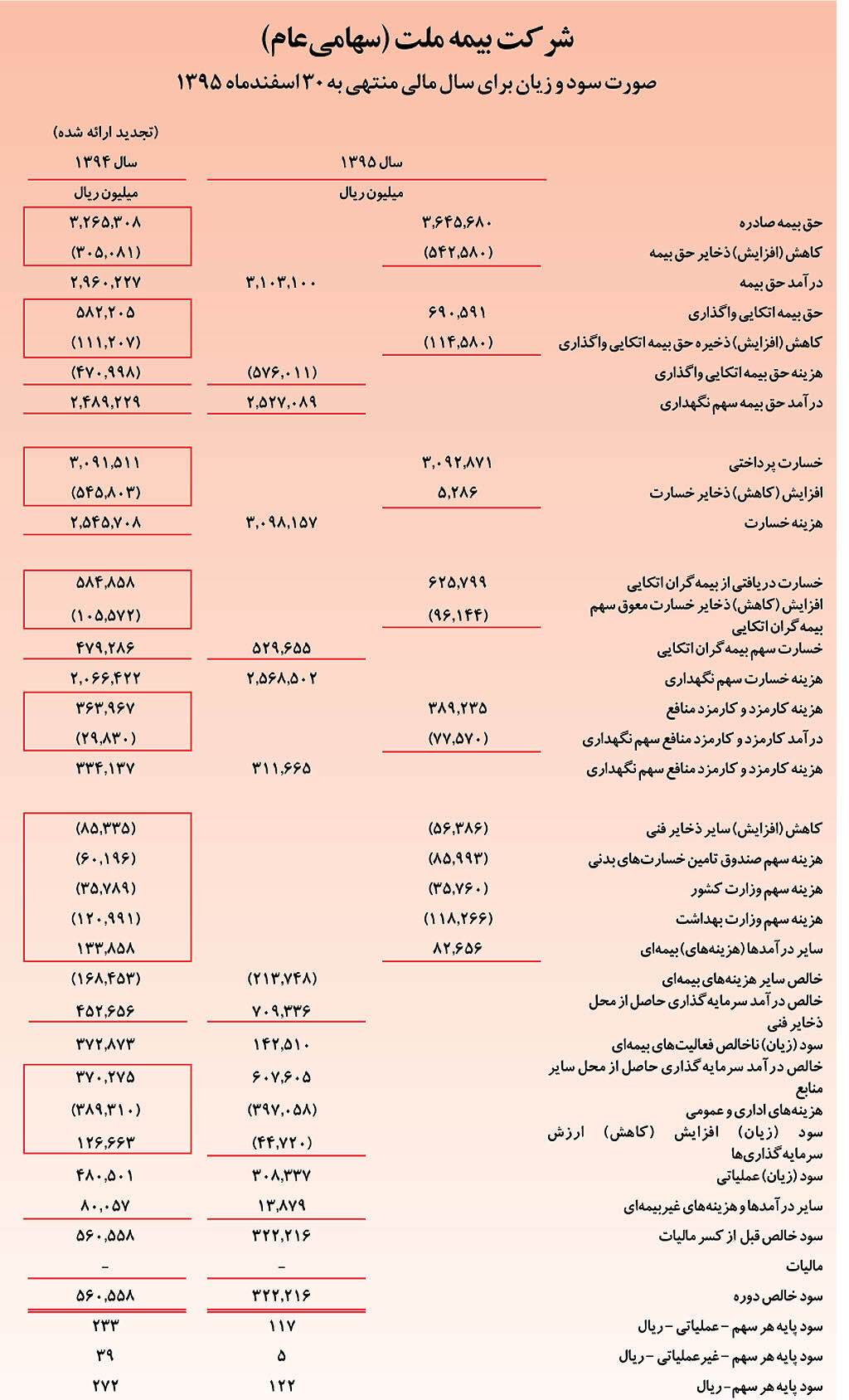 بیمه ملت به ازای هرسهم 100 ریال سود داد