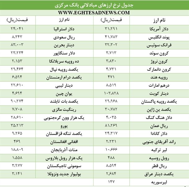 رشد قیمت دلار دولتی