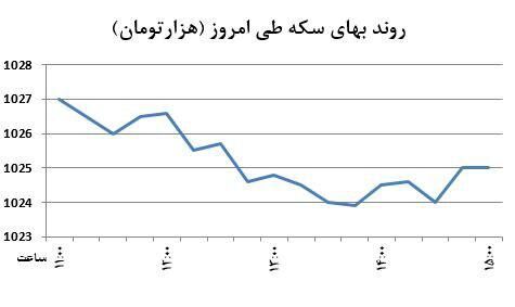 بازگشت کانالی سکه تمام+نمودار