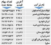 اولین‌های بورس
