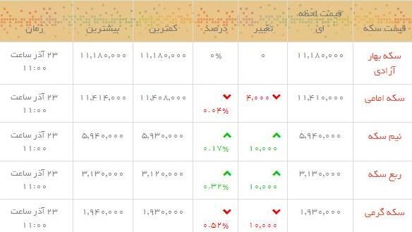 قیمت طلاو سکه در بازار +جدول