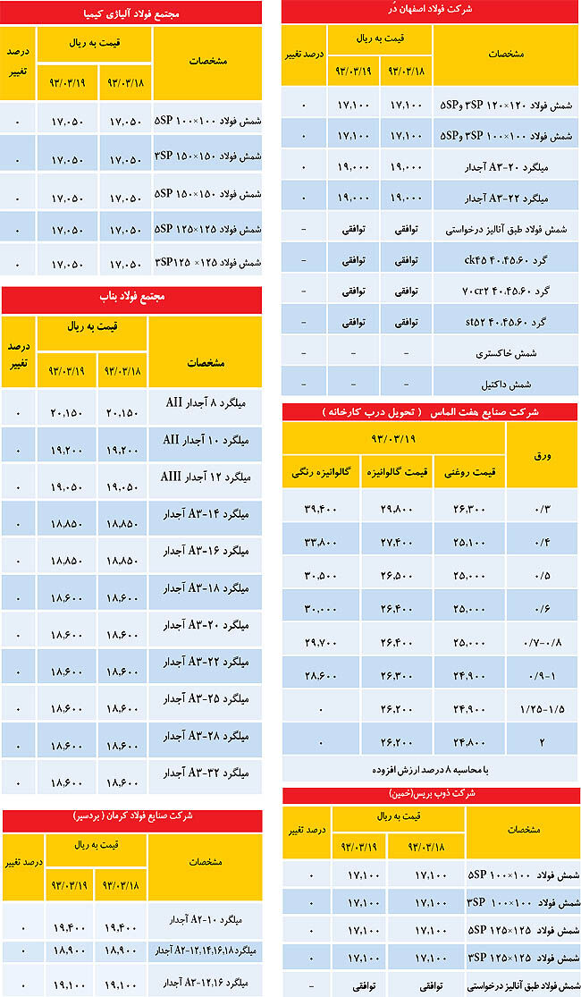 قیمت فولاد بر منحنی باثبات قیمت