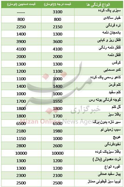 نرخ انواع فرنگی‌ در میادین