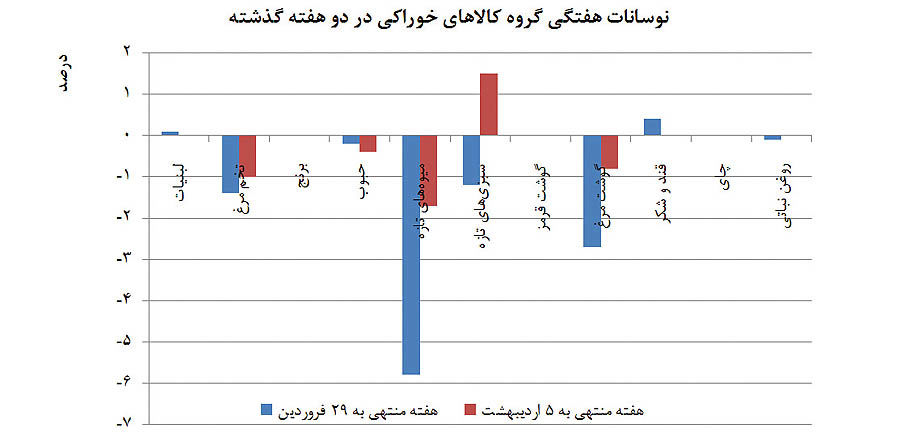 آرامش در بازار مواد خوراکی