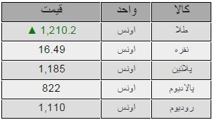 هر انس طلا 1210.2 دلار/جدول