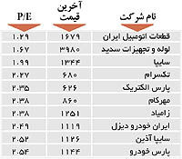 اولین‌های بورس