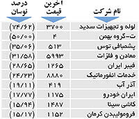 اولین های بورس