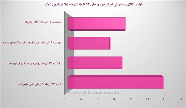 پرکشش‌ترین محصولات‌تجاری ایران