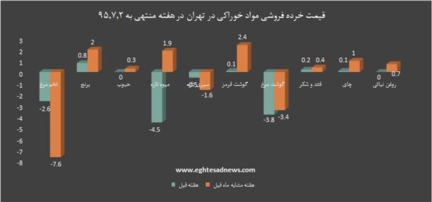 بازگشت ثبات به قیمت مواد غذایی