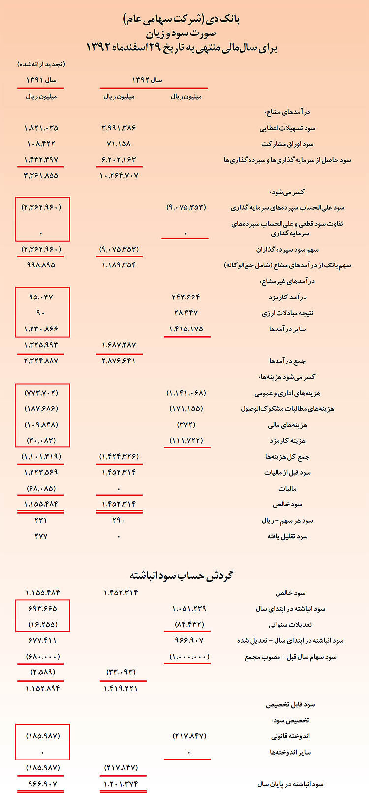بانک دی 220ریال سود تقسیم کرد