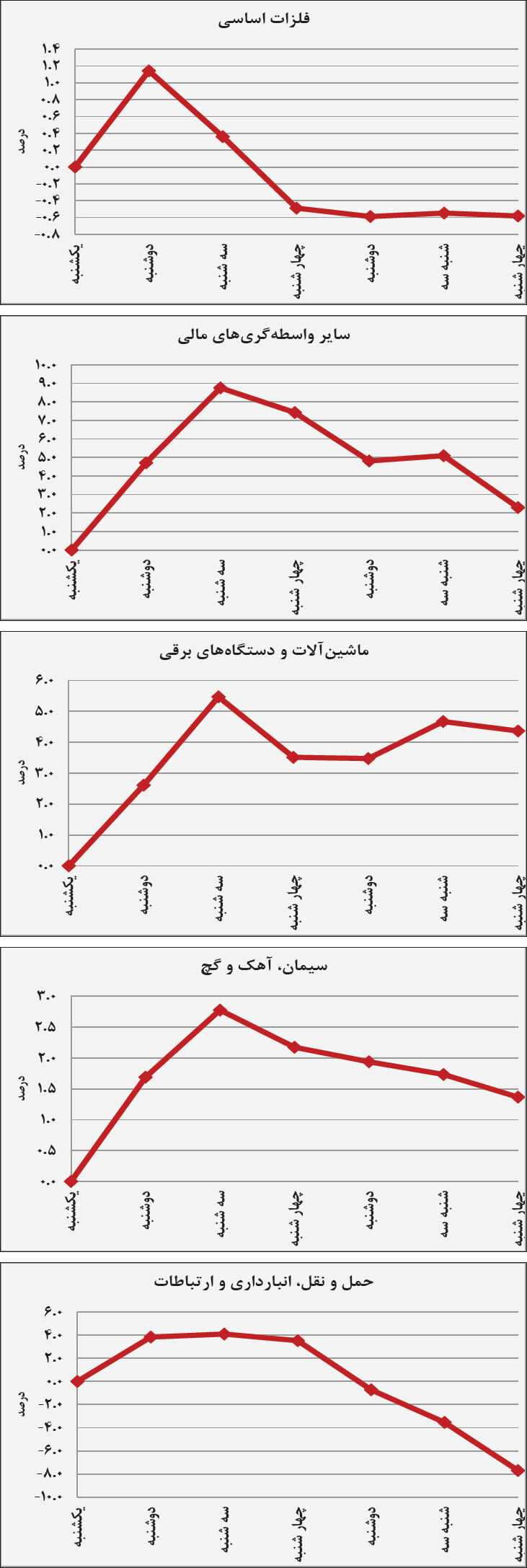 صنایع در سیکل اصلاحی